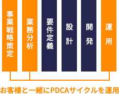 クロス・フュージョンの進め方